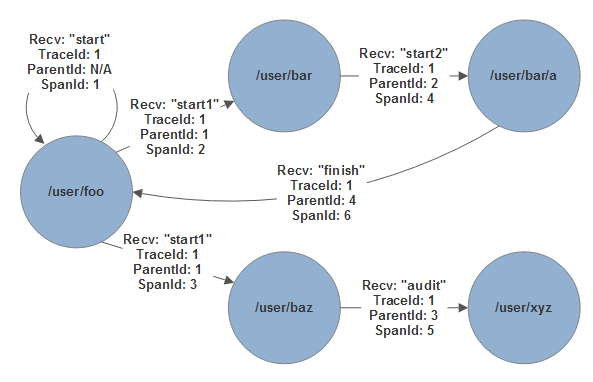 Akka.NET actors generating trace data during message processing