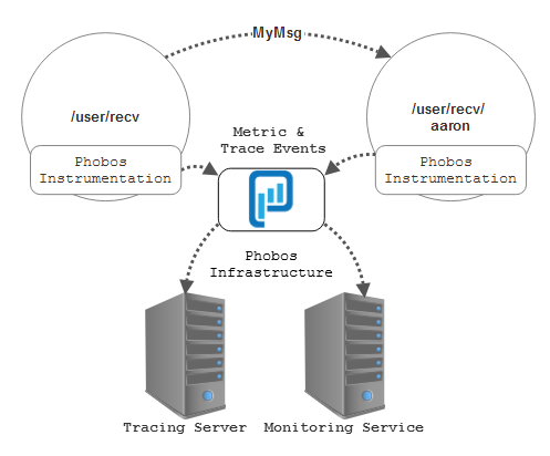 Akka.NET actors instrumented with Phobos automatically produce tracing and monitoring events.