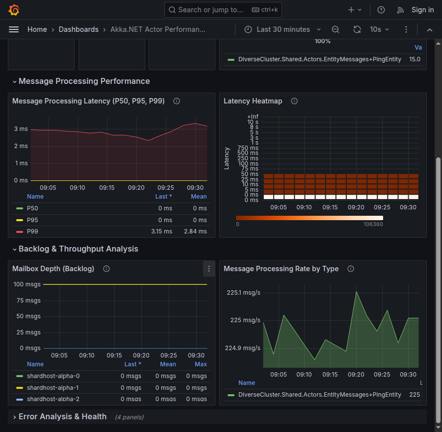 Detailed Performance Analysis