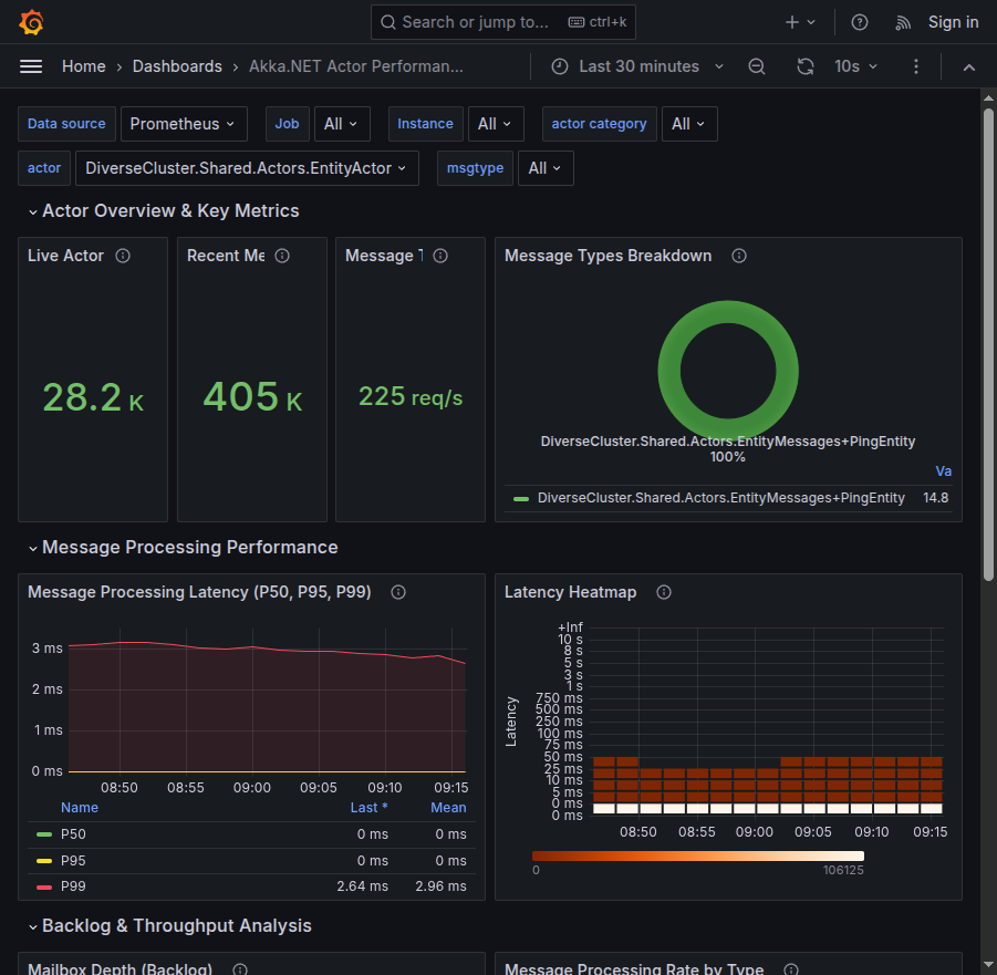 Actor Overview and Key Metrics