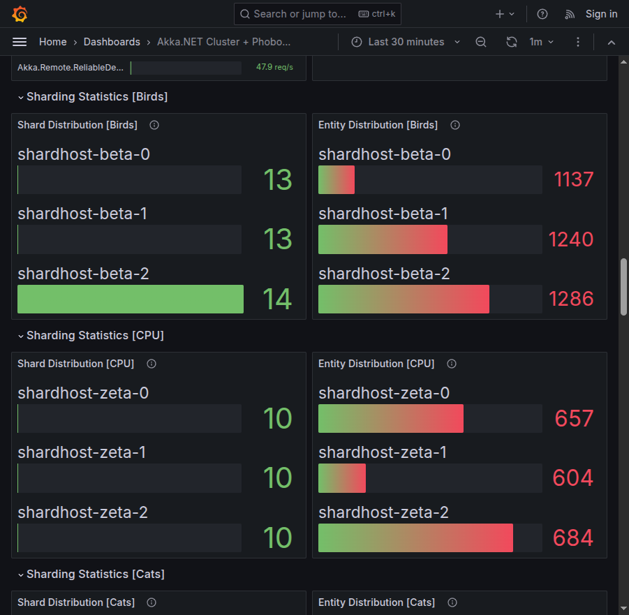 Sharding Statistics