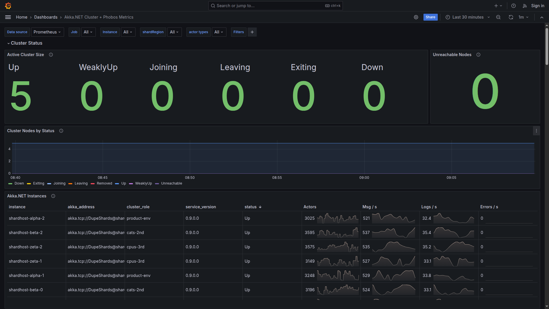 Cluster Status and Node Health