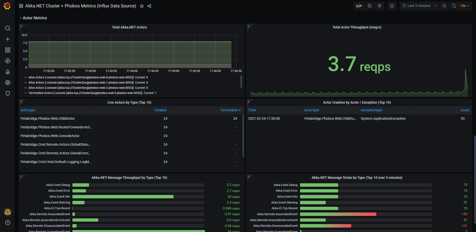 Akka.NET Actor Activity in Prometheus + Grafana Phobos Dashboard