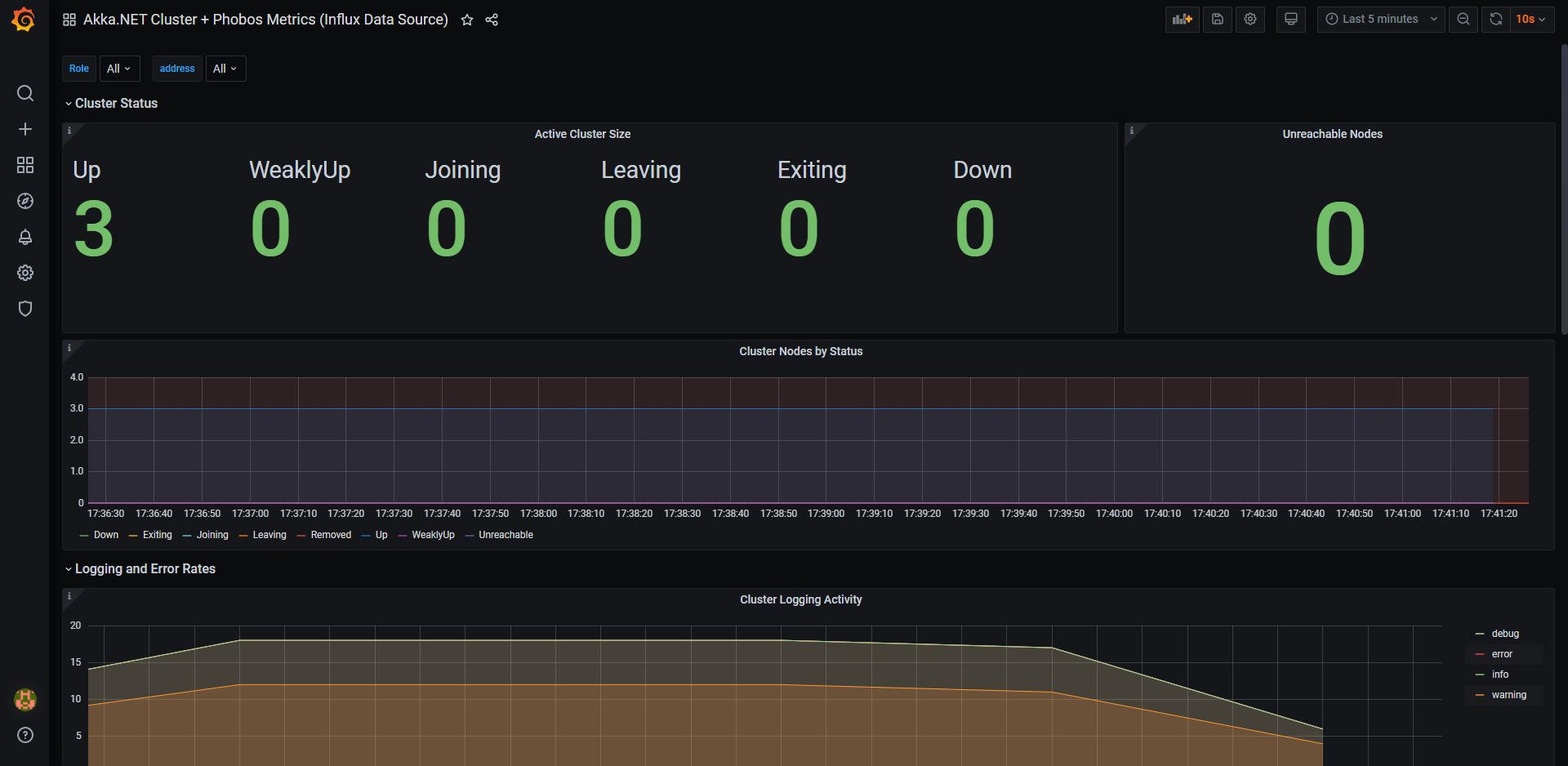 Akka.NET Cluster Overview in InfluxDB + Grafana Phobos Dashboard