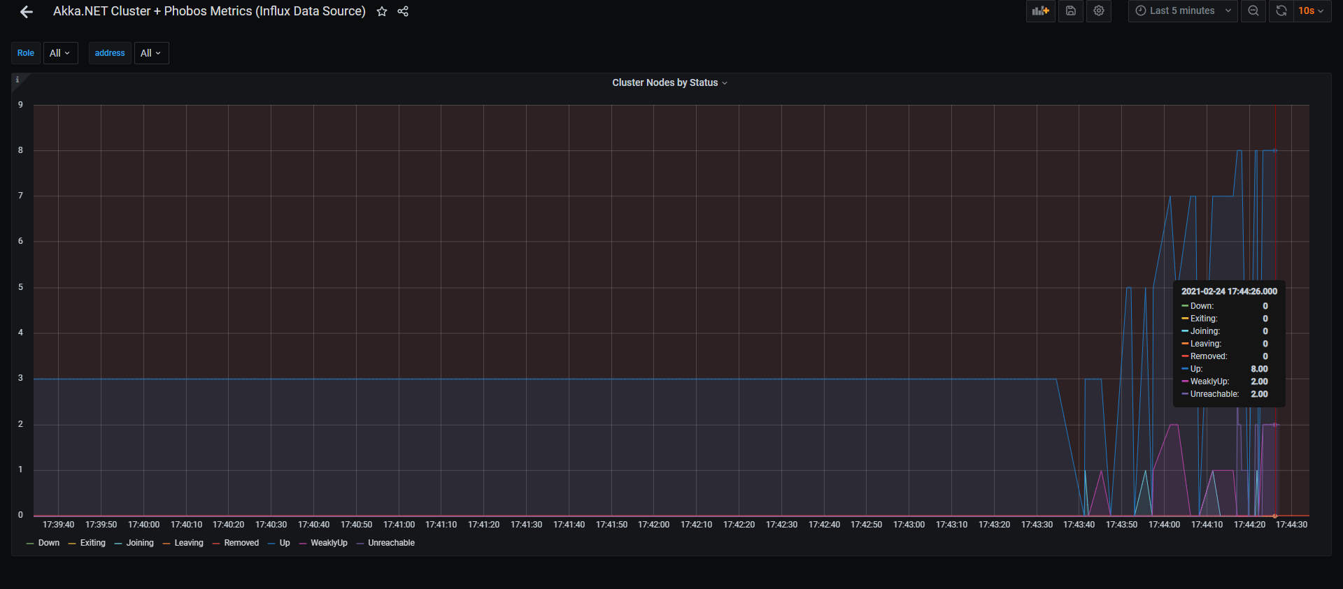 Akka.NET Cluster Membership over Time in InfluxDB + Grafana Phobos Dashboard