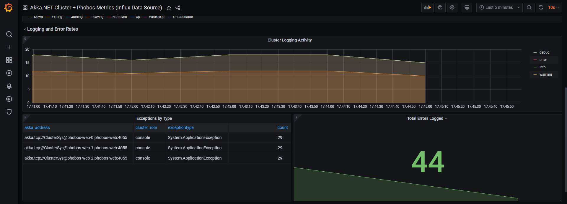 Akka.NET Logging Activity in Prometheus + Grafana Phobos Dashboard