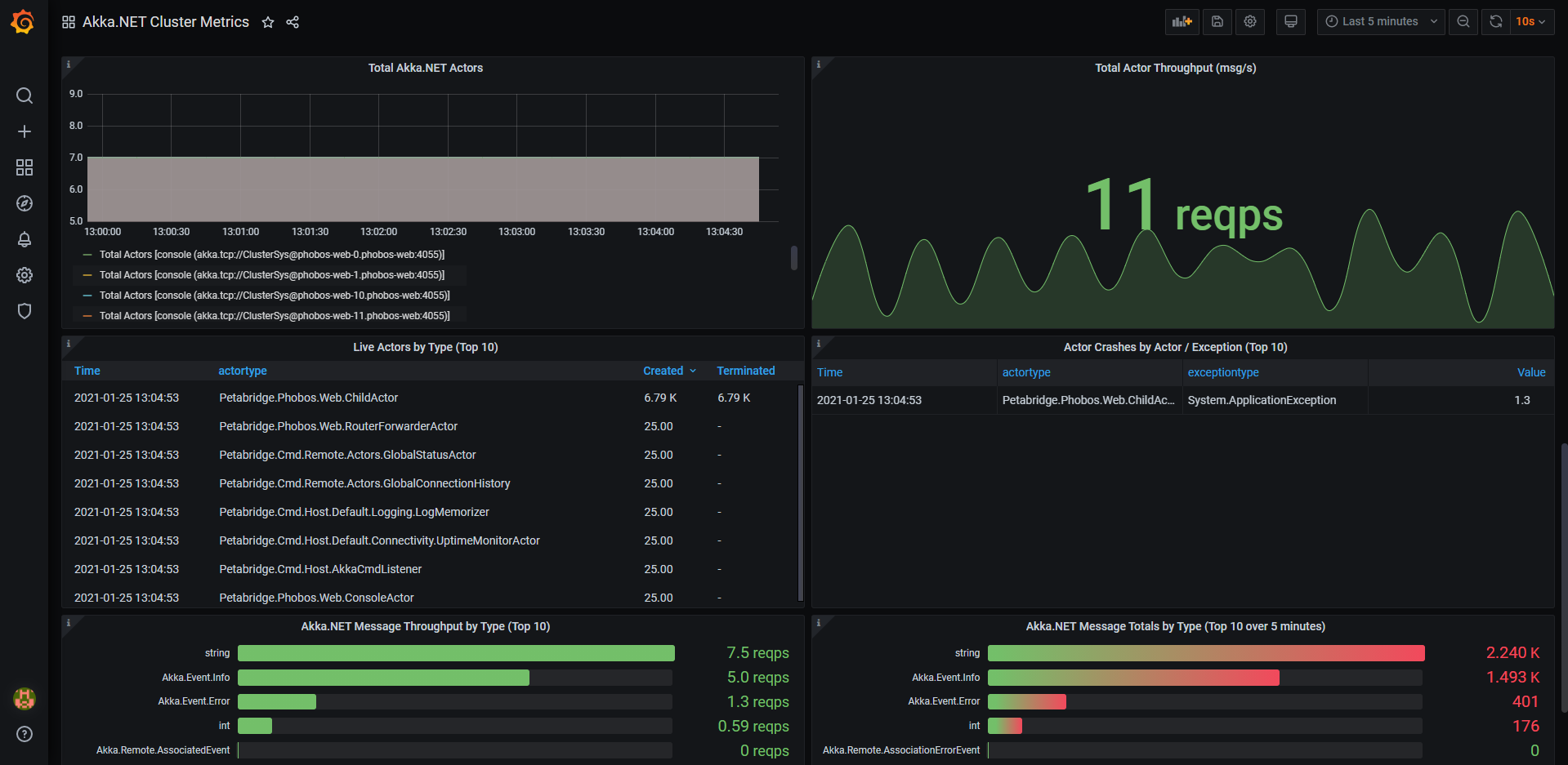 Akka.NET Actor Activity in Prometheus + Grafana Phobos Dashboard