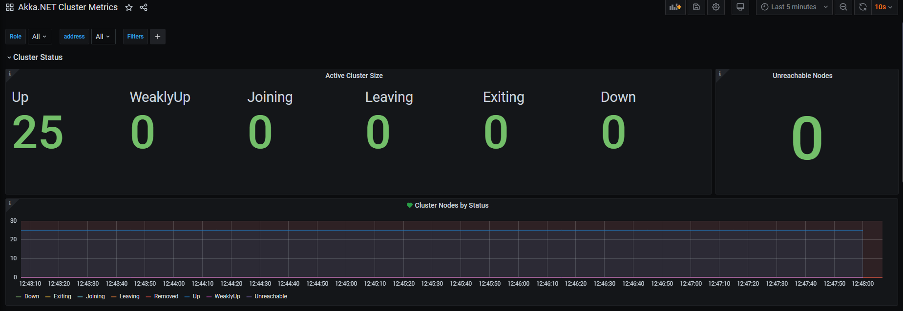 Akka.NET Cluster Overview in Prometheus + Grafana Phobos Dashboard