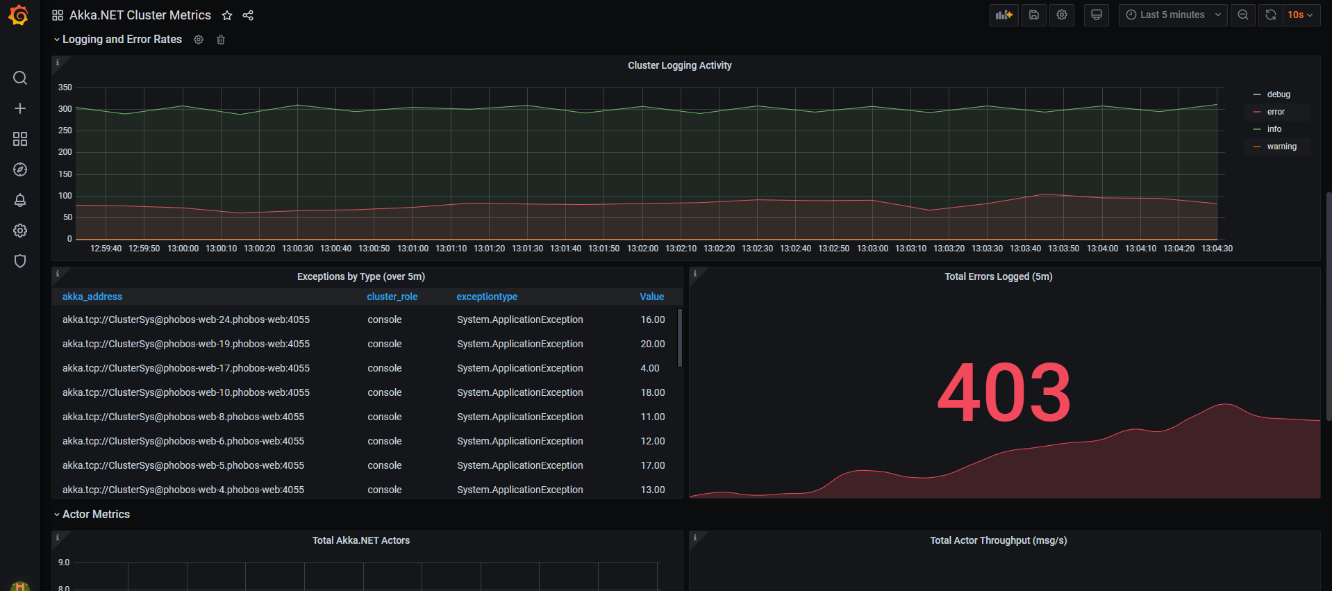 Akka.NET Logging Activity in Prometheus + Grafana Phobos Dashboard