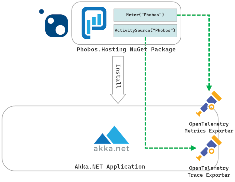 Phobos and Akka.NET OpenTelemetry integration architecture.