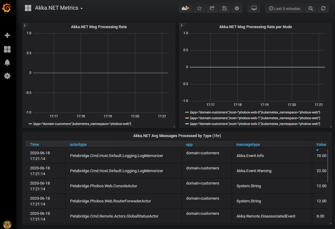 Plotting Akka.NET data using Phobos and Prometheus on Grafana