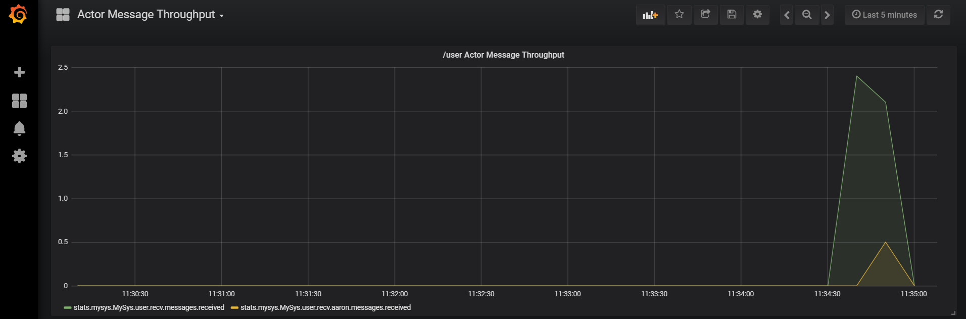 Akka.NET actor throughput monitoring with Phobos, captured by StatsD