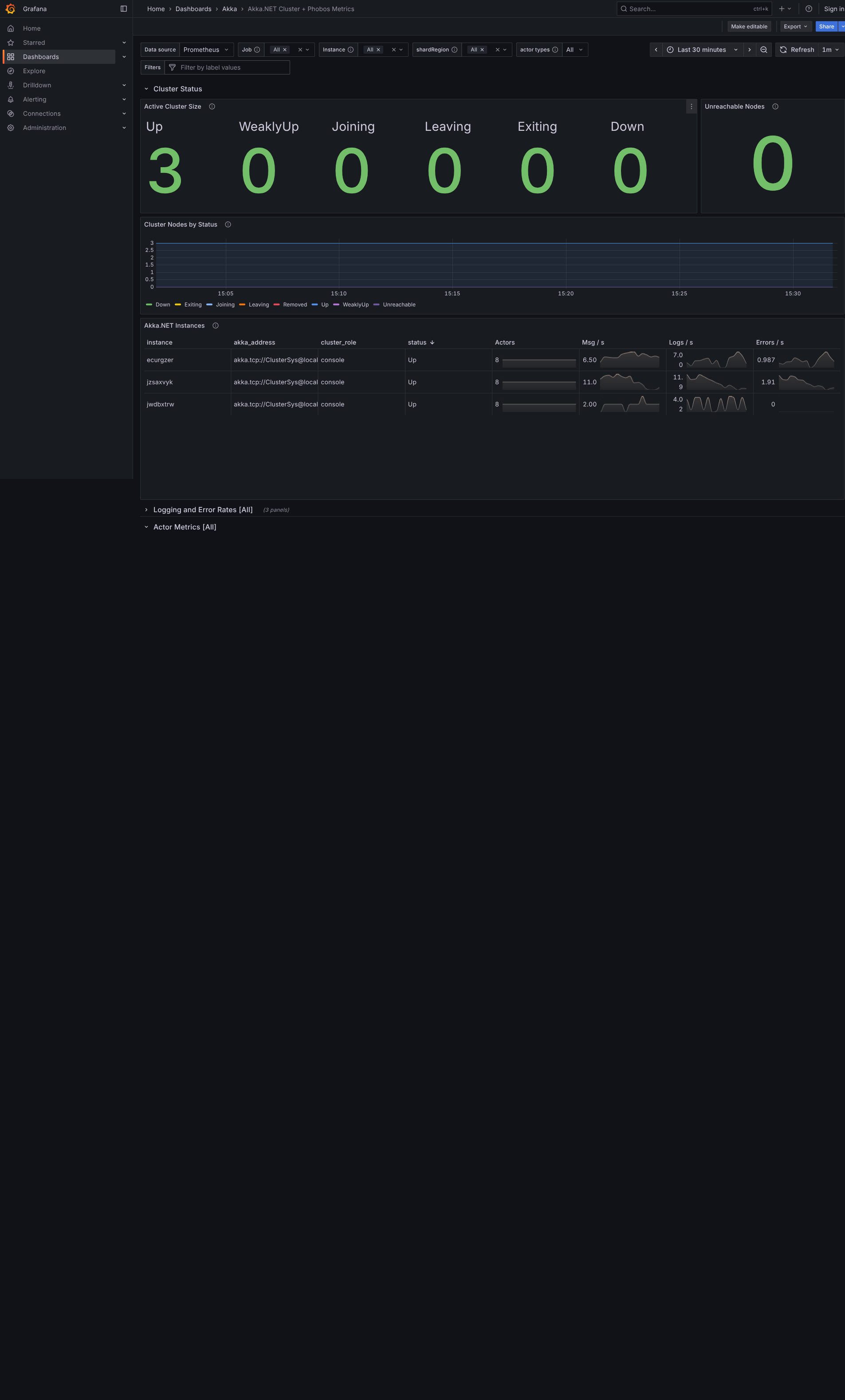 Grafana Akka Cluster Metrics